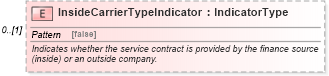 XSD Diagram of InsideCarrierTypeIndicator in schema components_xsd (Standards for Technology in Automotive Retail)