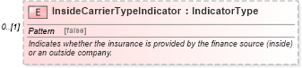XSD Diagram of InsideCarrierTypeIndicator in schema components_xsd (Standards for Technology in Automotive Retail)