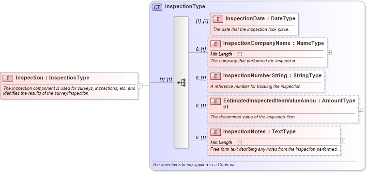 XSD Diagram of Inspection in schema components_xsd (Standards for Technology in Automotive Retail)