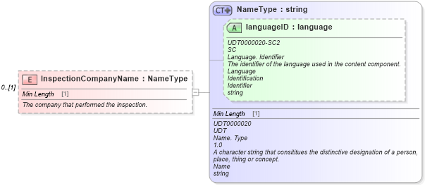 XSD Diagram of InspectionCompanyName in schema components_xsd (Standards for Technology in Automotive Retail)