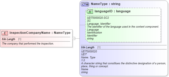 XSD Diagram of InspectionCompanyName in schema fields_xsd (Standards for Technology in Automotive Retail)