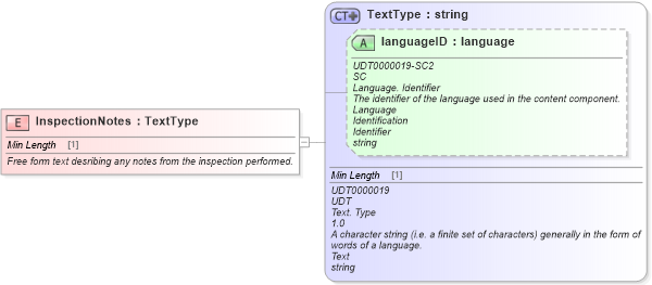 XSD Diagram of InspectionNotes in schema fields_xsd (Standards for Technology in Automotive Retail)