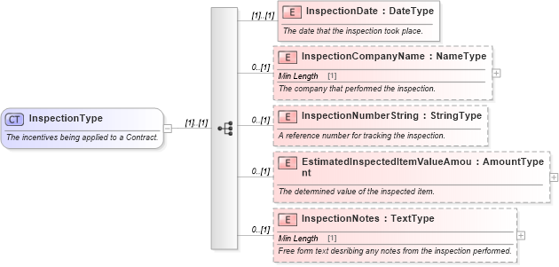 XSD Diagram of InspectionType in schema components_xsd (Standards for Technology in Automotive Retail)