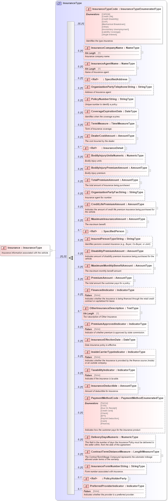XSD Diagram of Insurance in schema components_xsd (Standards for Technology in Automotive Retail)