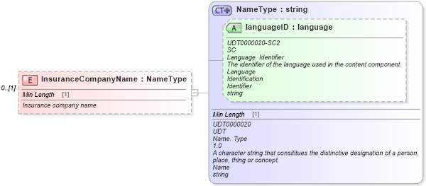 XSD Diagram of InsuranceCompanyName in schema components_xsd (Standards for Technology in Automotive Retail)