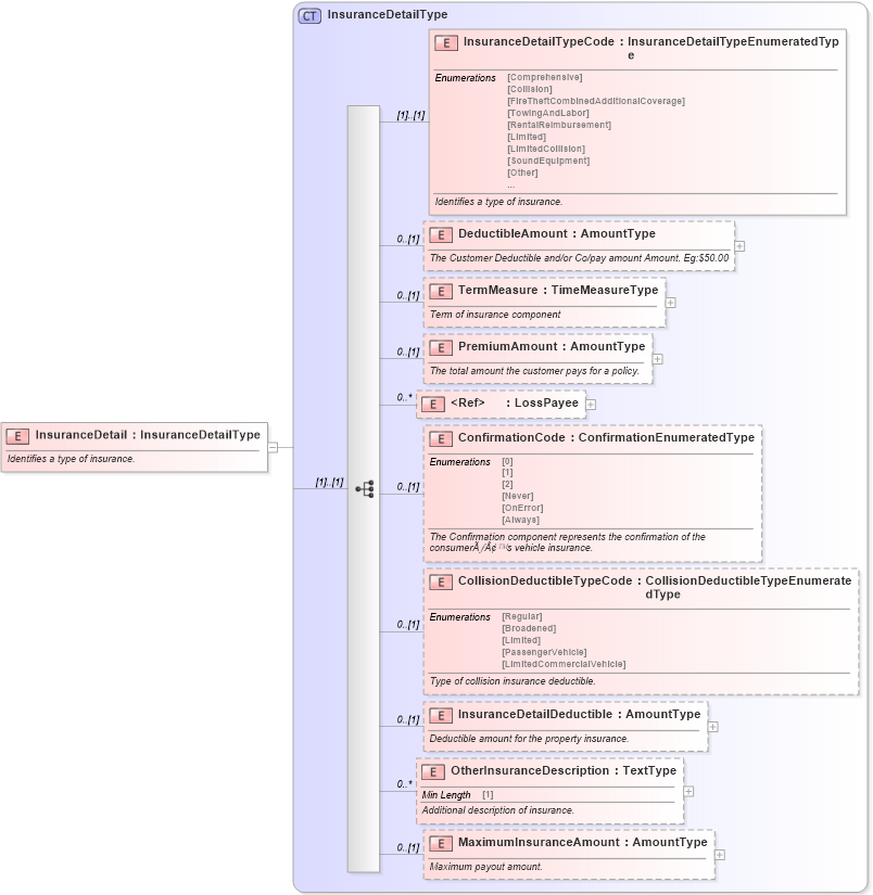 XSD Diagram of InsuranceDetail in schema components_xsd (Standards for Technology in Automotive Retail)