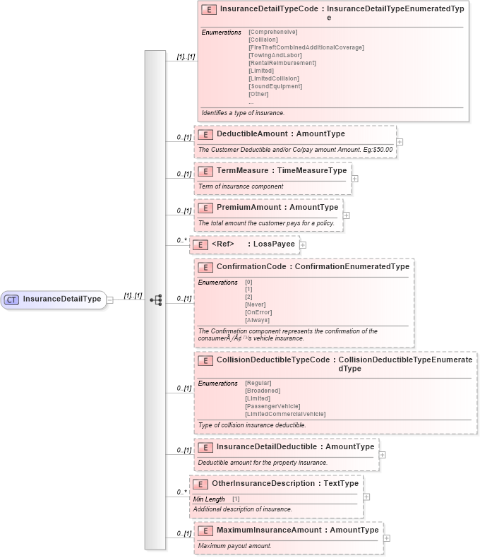 XSD Diagram of InsuranceDetailType in schema components_xsd (Standards for Technology in Automotive Retail)