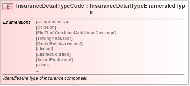 XSD Diagram of InsuranceDetailTypeCode in schema fields_xsd (Standards for Technology in Automotive Retail)