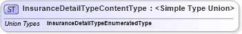 XSD Diagram of InsuranceDetailTypeContentType in schema codelists_xsd (Standards for Technology in Automotive Retail)