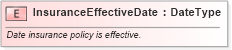 XSD Diagram of InsuranceEffectiveDate in schema fields_xsd (Standards for Technology in Automotive Retail)