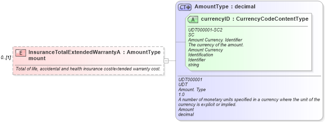 XSD Diagram of InsuranceTotalExtendedWarrantyAmount in schema components_xsd (Standards for Technology in Automotive Retail)