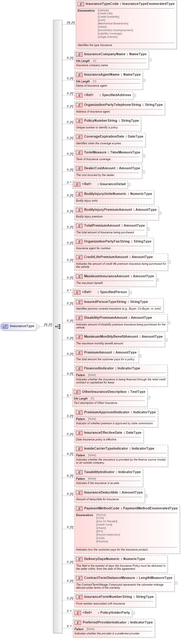 XSD Diagram of InsuranceType in schema components_xsd (Standards for Technology in Automotive Retail)