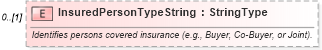 XSD Diagram of InsuredPersonTypeString in schema components_xsd (Standards for Technology in Automotive Retail)