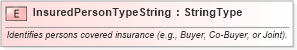 XSD Diagram of InsuredPersonTypeString in schema fields_xsd (Standards for Technology in Automotive Retail)