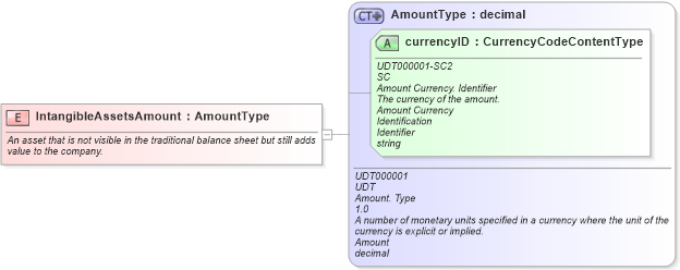 XSD Diagram of IntangibleAssetsAmount in schema fields_xsd (Standards for Technology in Automotive Retail)