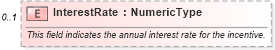 XSD Diagram of InterestRate in schema components_xsd (Standards for Technology in Automotive Retail)