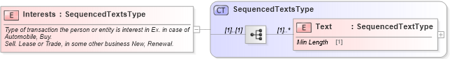 XSD Diagram of Interests in schema components_xsd1 (Standards for Technology in Automotive Retail)