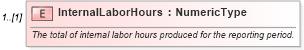 XSD Diagram of InternalLaborHours in schema monthlyworkshopreport_xsd (Standards for Technology in Automotive Retail)