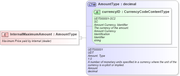 XSD Diagram of InternalMaximumAmount in schema fields_xsd (Standards for Technology in Automotive Retail)