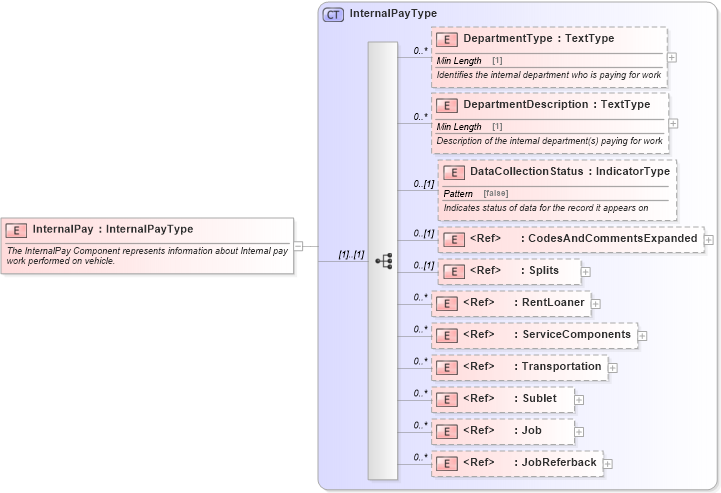 XSD Diagram of InternalPay in schema components_xsd (Standards for Technology in Automotive Retail)