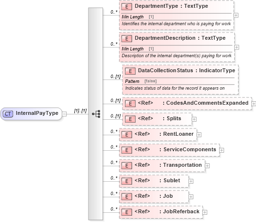 XSD Diagram of InternalPayType in schema components_xsd (Standards for Technology in Automotive Retail)