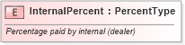 XSD Diagram of InternalPercent in schema fields_xsd (Standards for Technology in Automotive Retail)