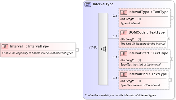 XSD Diagram of Interval in schema components_xsd (Standards for Technology in Automotive Retail)