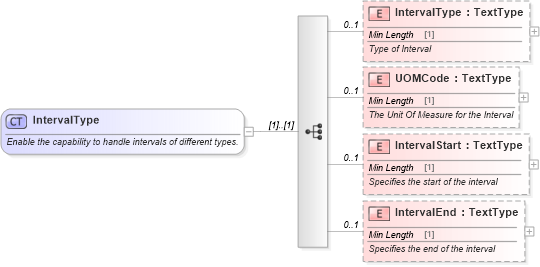XSD Diagram of IntervalType in schema components_xsd (Standards for Technology in Automotive Retail)
