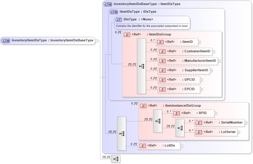 XSD Diagram of InventoryItemIDsType in schema components_xsd1 (Standards for Technology in Automotive Retail)