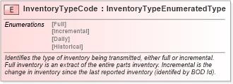XSD Diagram of InventoryTypeCode in schema fields_xsd (Standards for Technology in Automotive Retail)