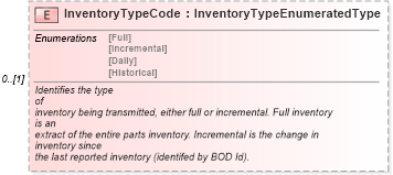 XSD Diagram of InventoryTypeCode in schema partsinventory_xsd (Standards for Technology in Automotive Retail)