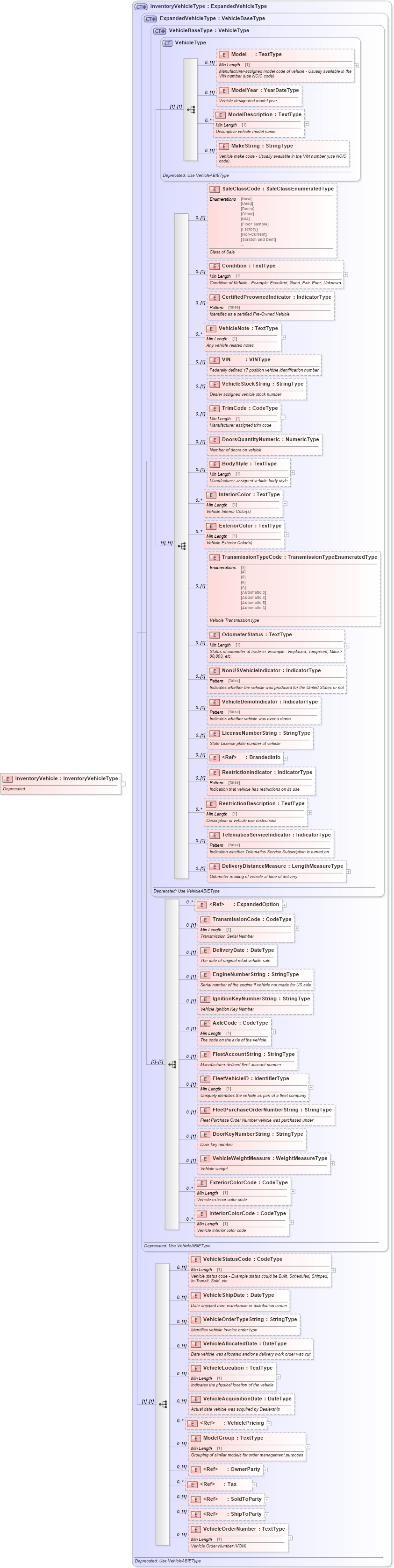 XSD Diagram of InventoryVehicle in schema deprecatedcomponents_xsd (Standards for Technology in Automotive Retail)