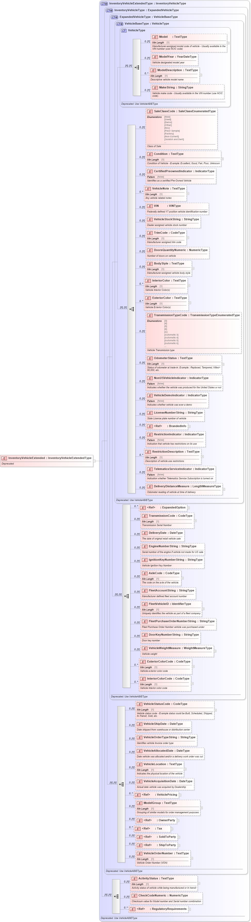 XSD Diagram of InventoryVehicleExtended in schema deprecatedcomponents_xsd (Standards for Technology in Automotive Retail)