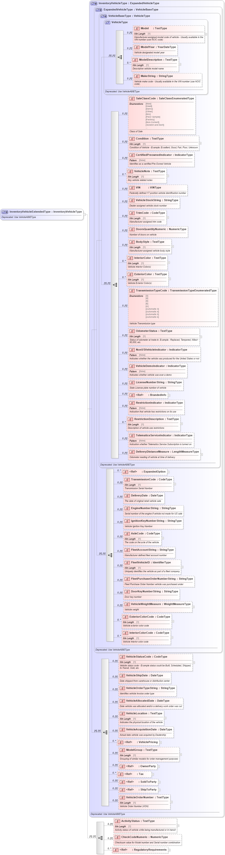 XSD Diagram of InventoryVehicleExtendedType in schema deprecatedcomponents_xsd (Standards for Technology in Automotive Retail)