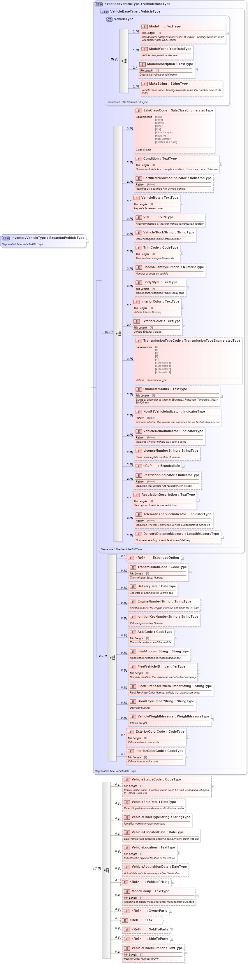 XSD Diagram of InventoryVehicleType in schema deprecatedcomponents_xsd (Standards for Technology in Automotive Retail)
