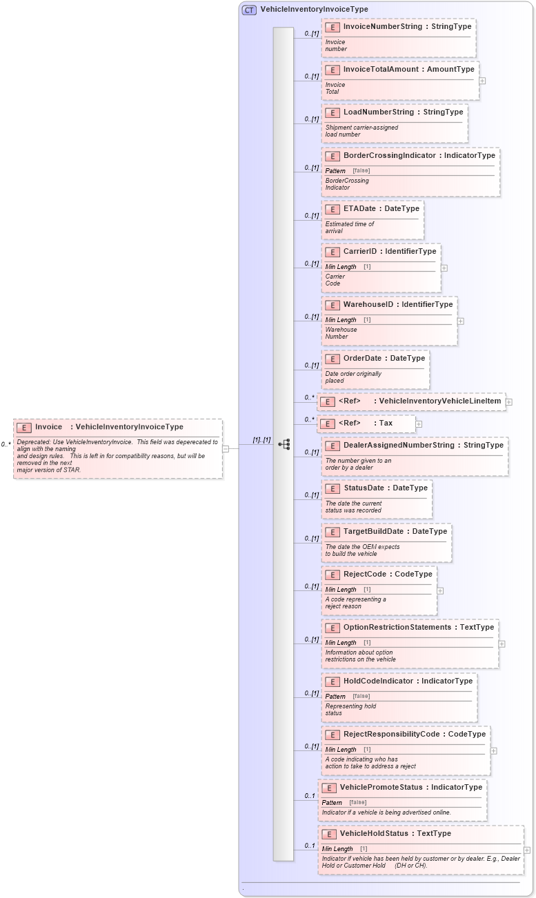 XSD Diagram of Invoice in schema vehicleinventory_xsd (Standards for Technology in Automotive Retail)