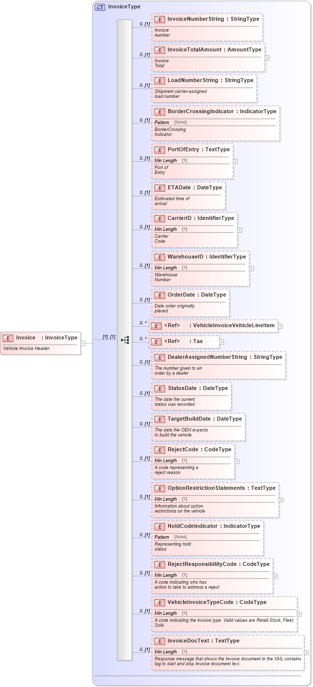 XSD Diagram of Invoice in schema vehicleinvoice_xsd (Standards for Technology in Automotive Retail)
