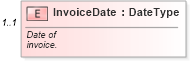 XSD Diagram of InvoiceDate in schema vehicleinitiativepaymentinvoice_xsd (Standards for Technology in Automotive Retail)