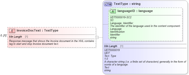 XSD Diagram of InvoiceDocText in schema vehicleinvoice_xsd (Standards for Technology in Automotive Retail)