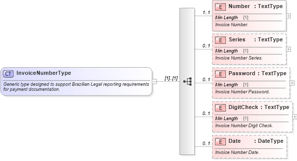 XSD Diagram of InvoiceNumberType in schema components_xsd (Standards for Technology in Automotive Retail)