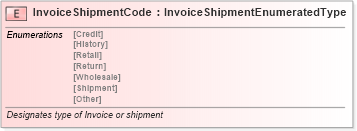 XSD Diagram of InvoiceShipmentCode in schema fields_xsd (Standards for Technology in Automotive Retail)