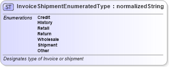 XSD Diagram of InvoiceShipmentEnumeratedType in schema codelists_xsd (Standards for Technology in Automotive Retail)