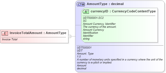 XSD Diagram of InvoiceTotalAmount in schema fields_xsd (Standards for Technology in Automotive Retail)