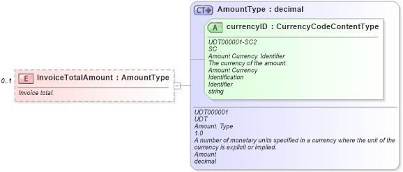 XSD Diagram of InvoiceTotalAmount in schema paymentinvoice_xsd (Standards for Technology in Automotive Retail)