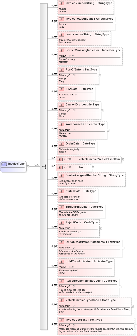 XSD Diagram of InvoiceType in schema vehicleinvoice_xsd (Standards for Technology in Automotive Retail)