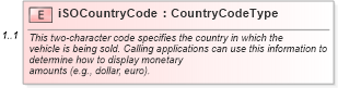 XSD Diagram of iSOCountryCode in schema components_xsd (Standards for Technology in Automotive Retail)