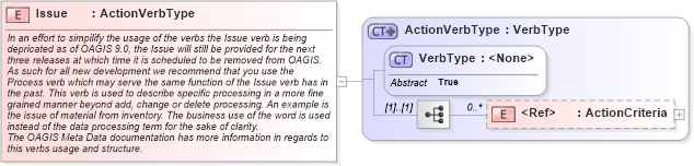 XSD Diagram of Issue in schema meta_xsd (Standards for Technology in Automotive Retail)