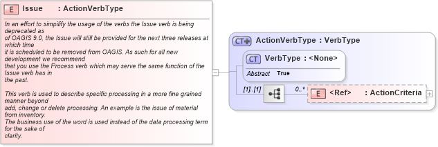 XSD Diagram of Issue in schema meta_xsd1 (Standards for Technology in Automotive Retail)