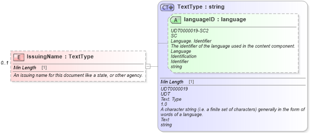 XSD Diagram of IssuingName in schema components_xsd (Standards for Technology in Automotive Retail)
