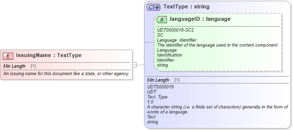 XSD Diagram of IssuingName in schema fields_xsd (Standards for Technology in Automotive Retail)